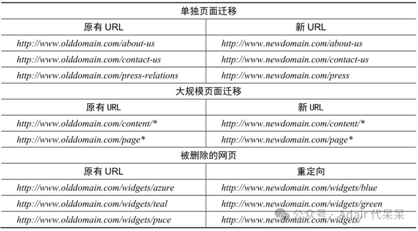 确定需要迁移的网页