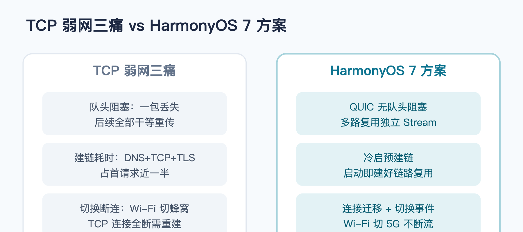 弱网痛点与方案对比