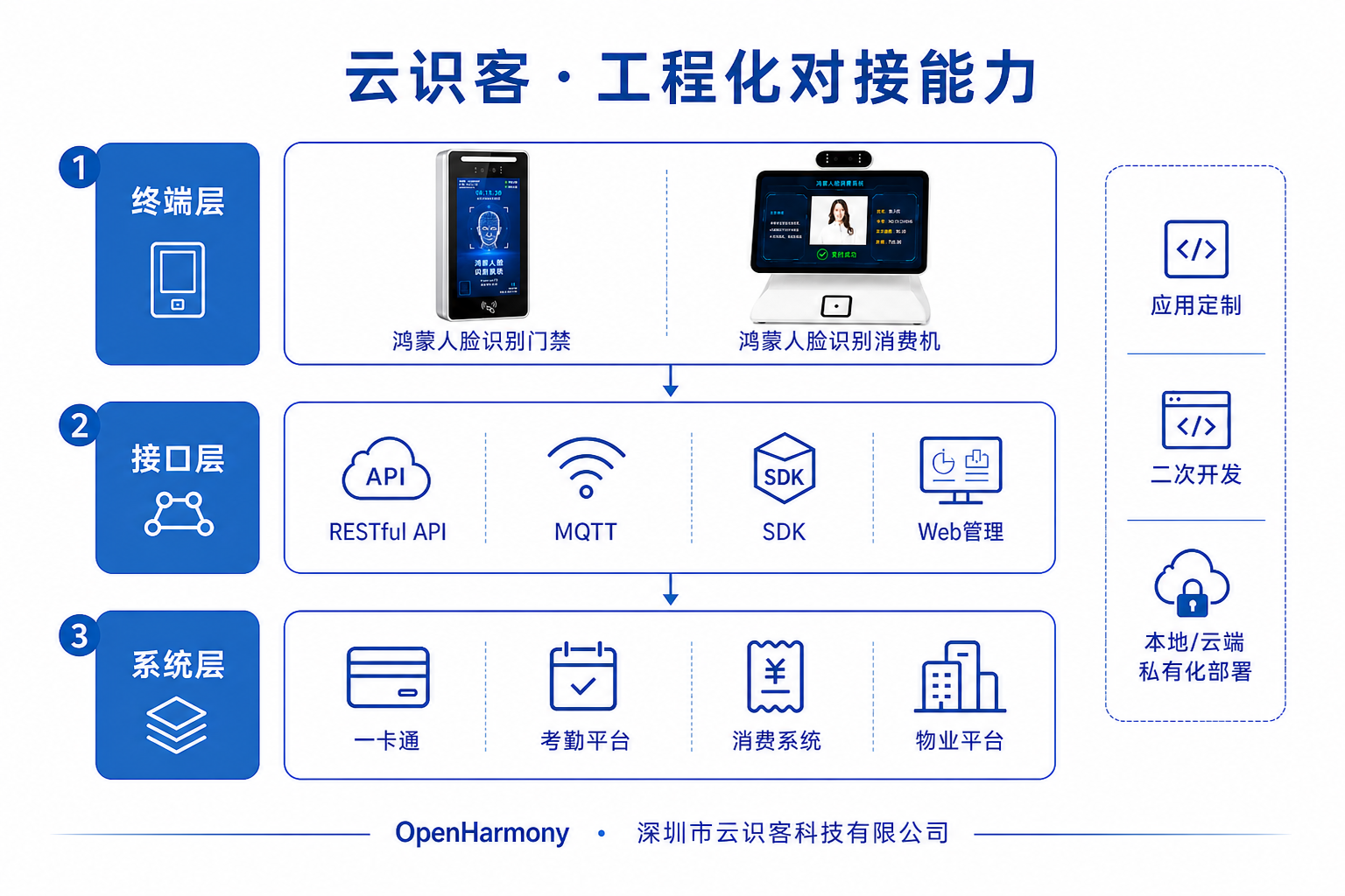 云识客鸿蒙人脸识别门禁与消费机双终端方案，基于 OpenHarmony，自研算法、自有应用，支持工程化对接与私有化部署