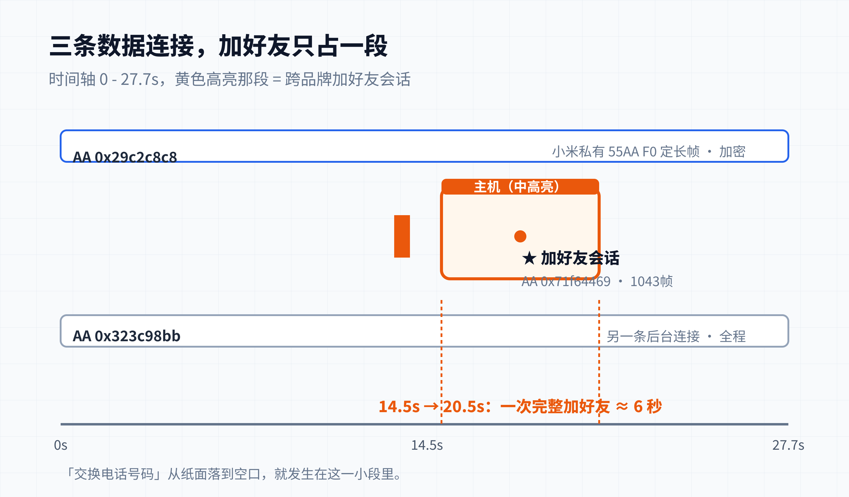 三条数据连接,加好友会话占 14.5~20.5s 这一段