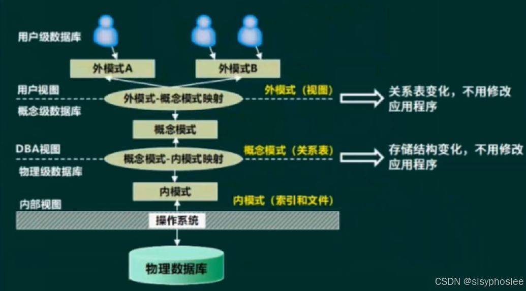 三级模式-两层映射