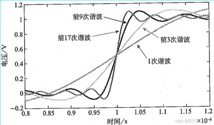 信号完整性设计2_梯形波频谱仿真结果-CSDN博客