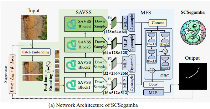 illustrates the overall architecture of SCSegamba and the processing flow for crack images.