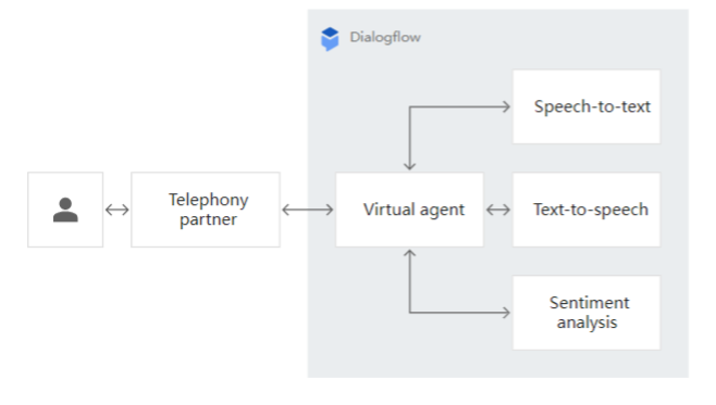 Google Cloud 智能自动化赋能企业：Dialogflow、Document AI 和 Contact Center AI 提升生产效率