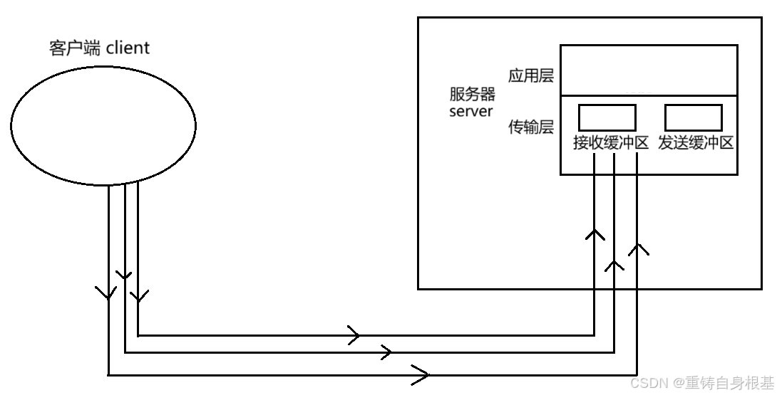 【linux】网络基础（十）TCP协议，TCP协议报文格式，标志位ACK SYN RST FIN PSH URG，超时重传机制，三次握手，四次 ...