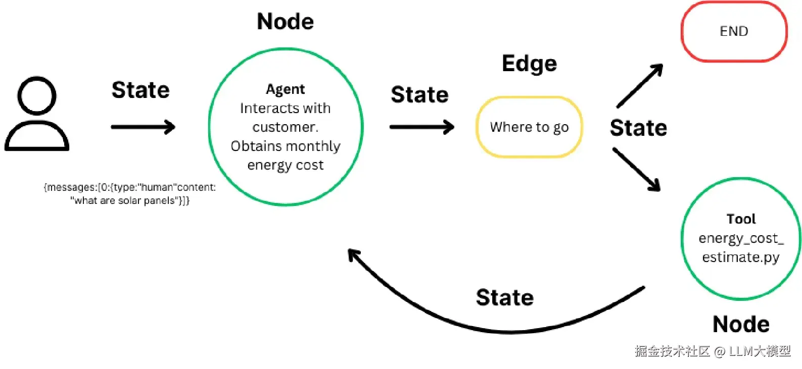 LangGraph篇-核心组件_langgraph 有哪些组件-CSDN博客