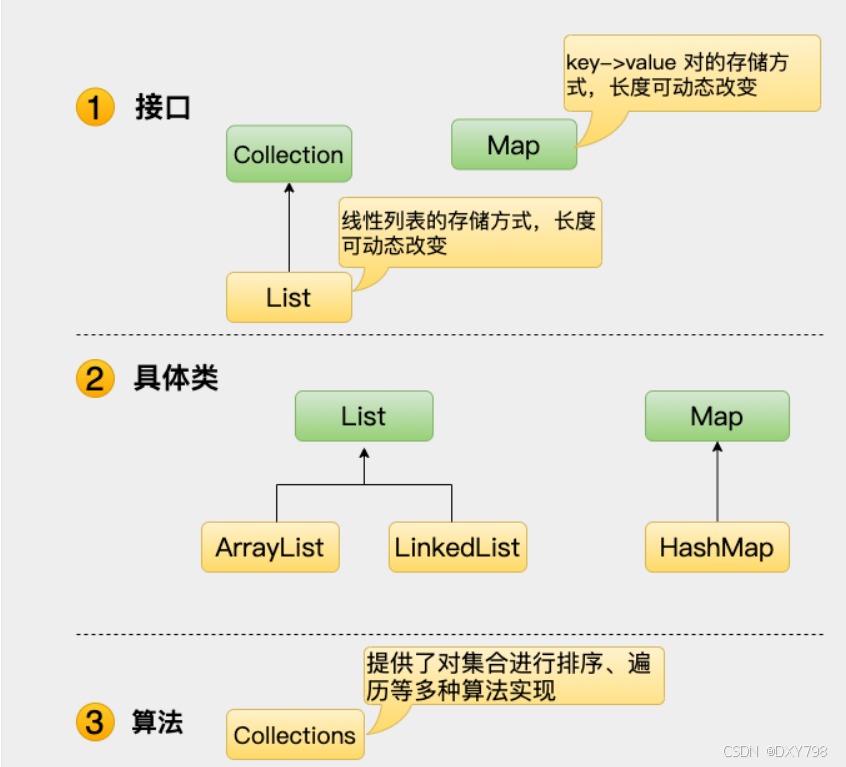 java顺序表和链表_链表排序java-CSDN博客