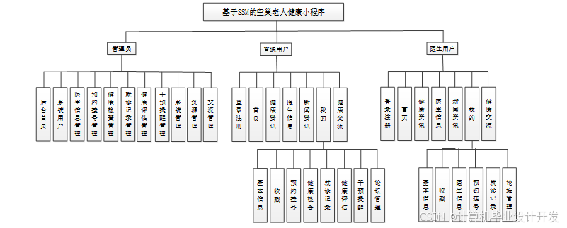 SSM空巢老人健康小程序-毕业设计源码25015