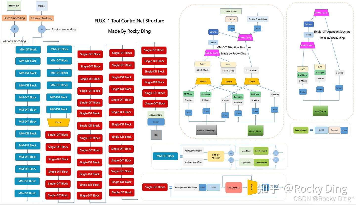 FLUX.1 Tool ControlNet的完整结构图