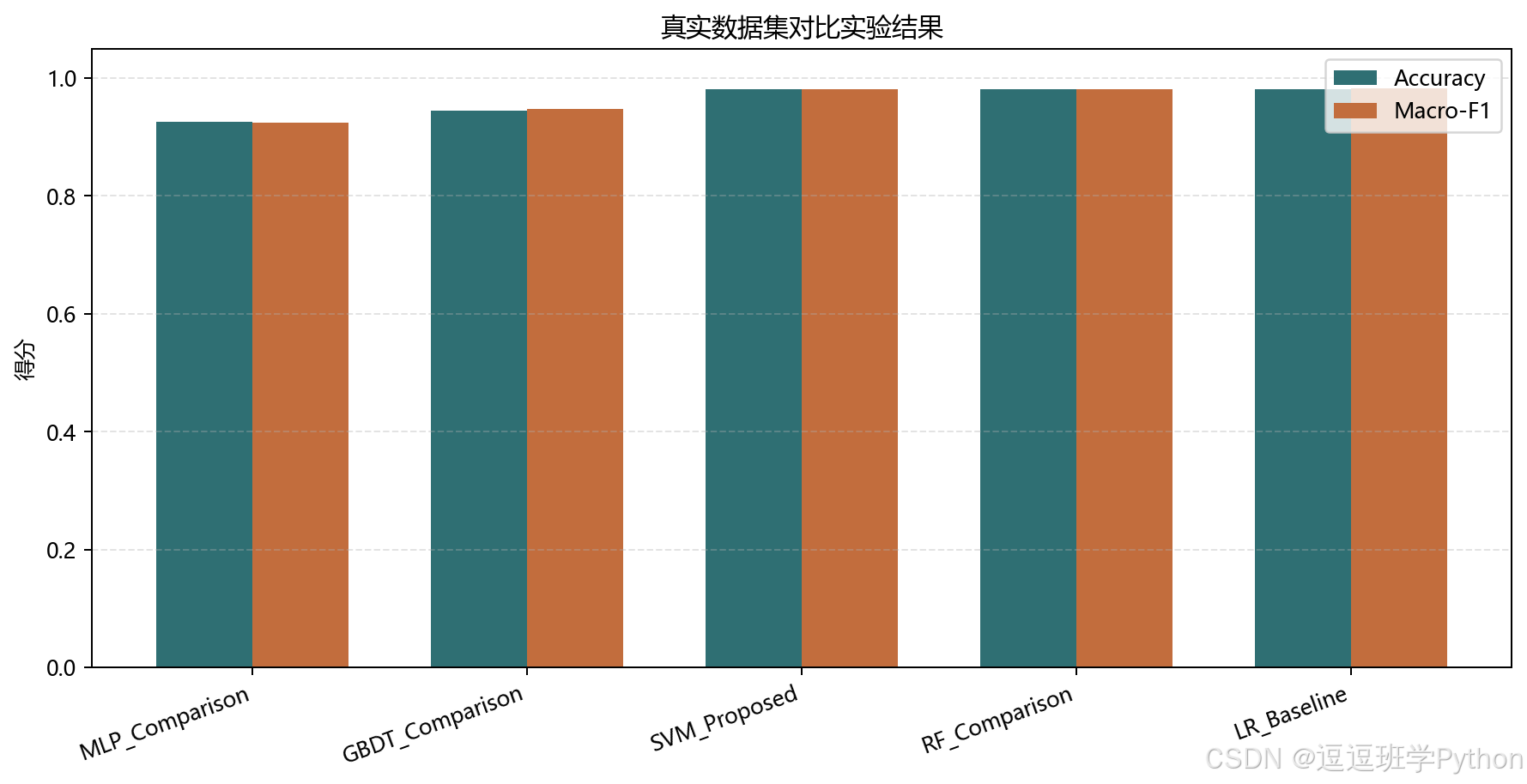 对比实验结果