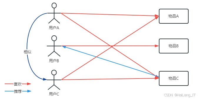 协同过滤的毕业生就业推荐平台