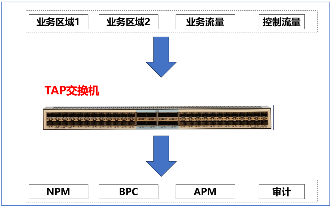 网络监测利器系列专栏之走进 TAP 交换机《0：“前TAP时代”的网络监控与管理》_tap交换机和集线器-CSDN博客