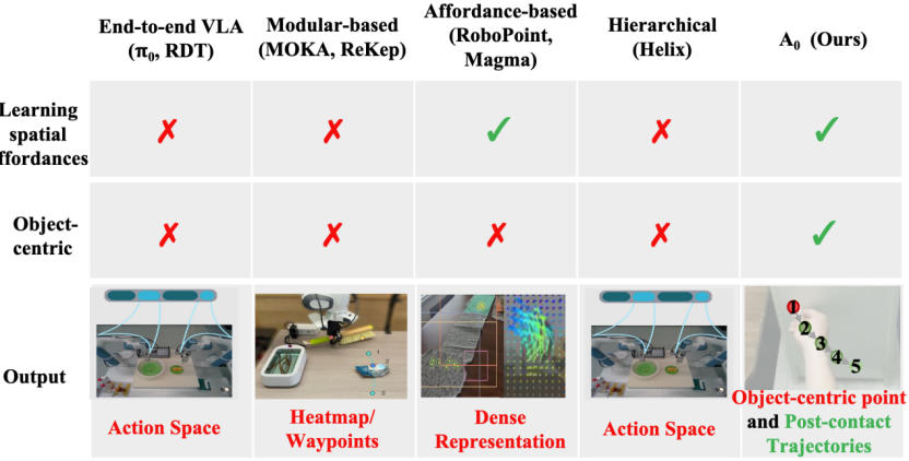 图1. 机器人操作方法对比