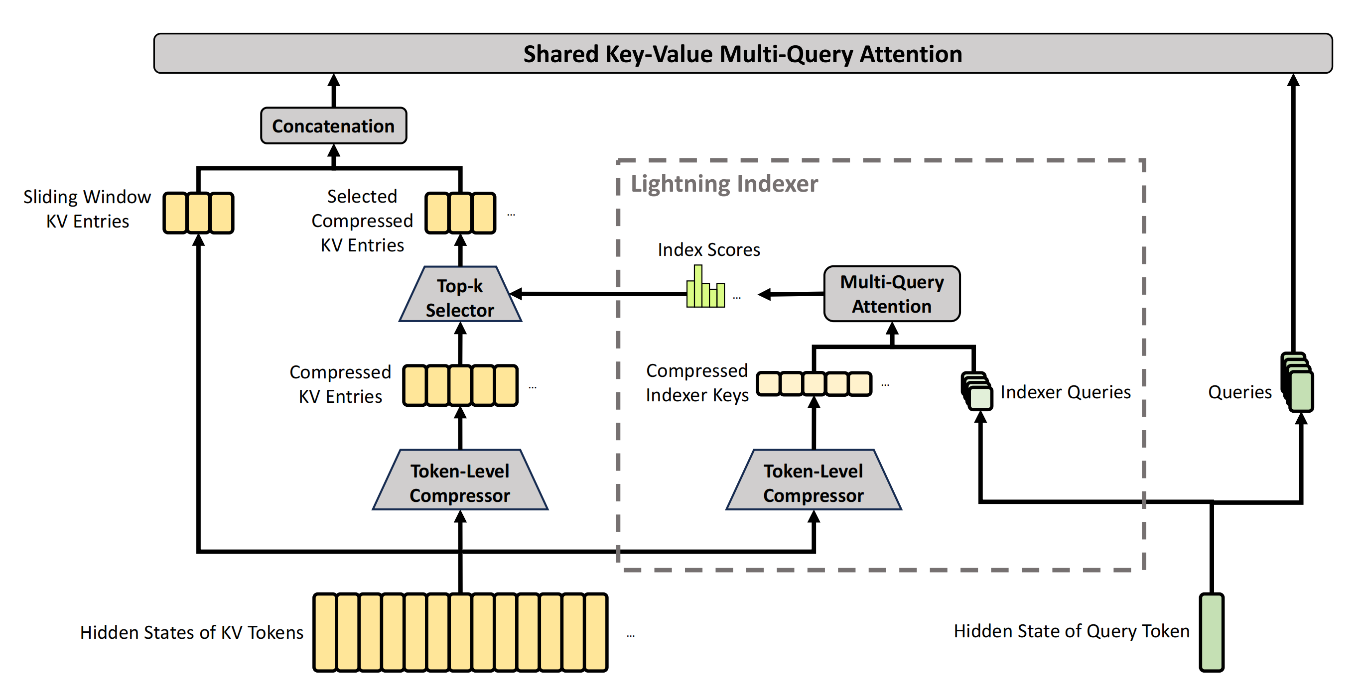 CSA overview architecture diagram
