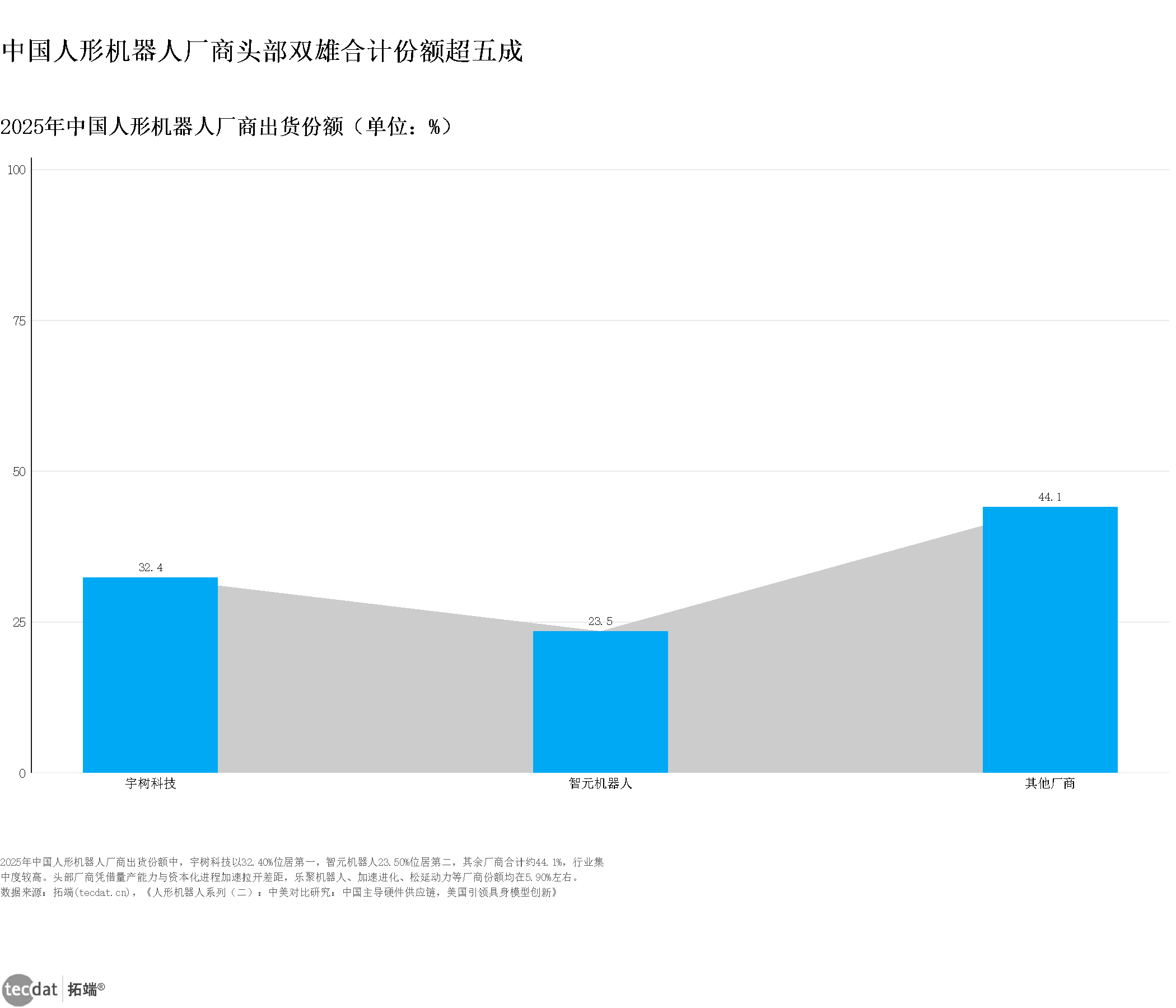 图表