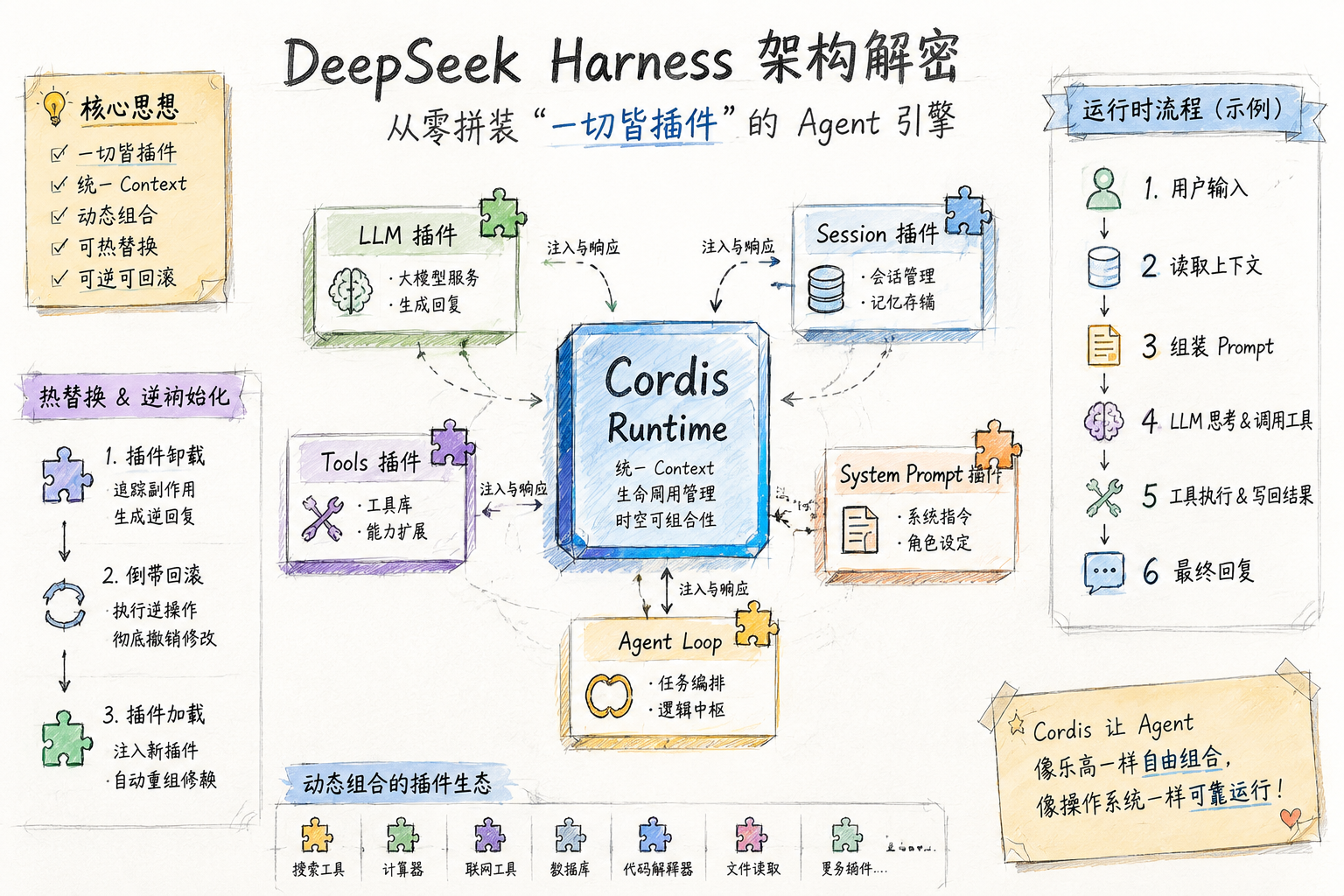 DeepSeek Harness 架构图