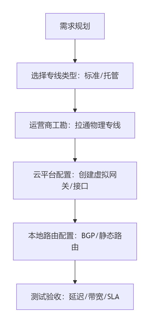【云计算】云专线选型_云专线的架构