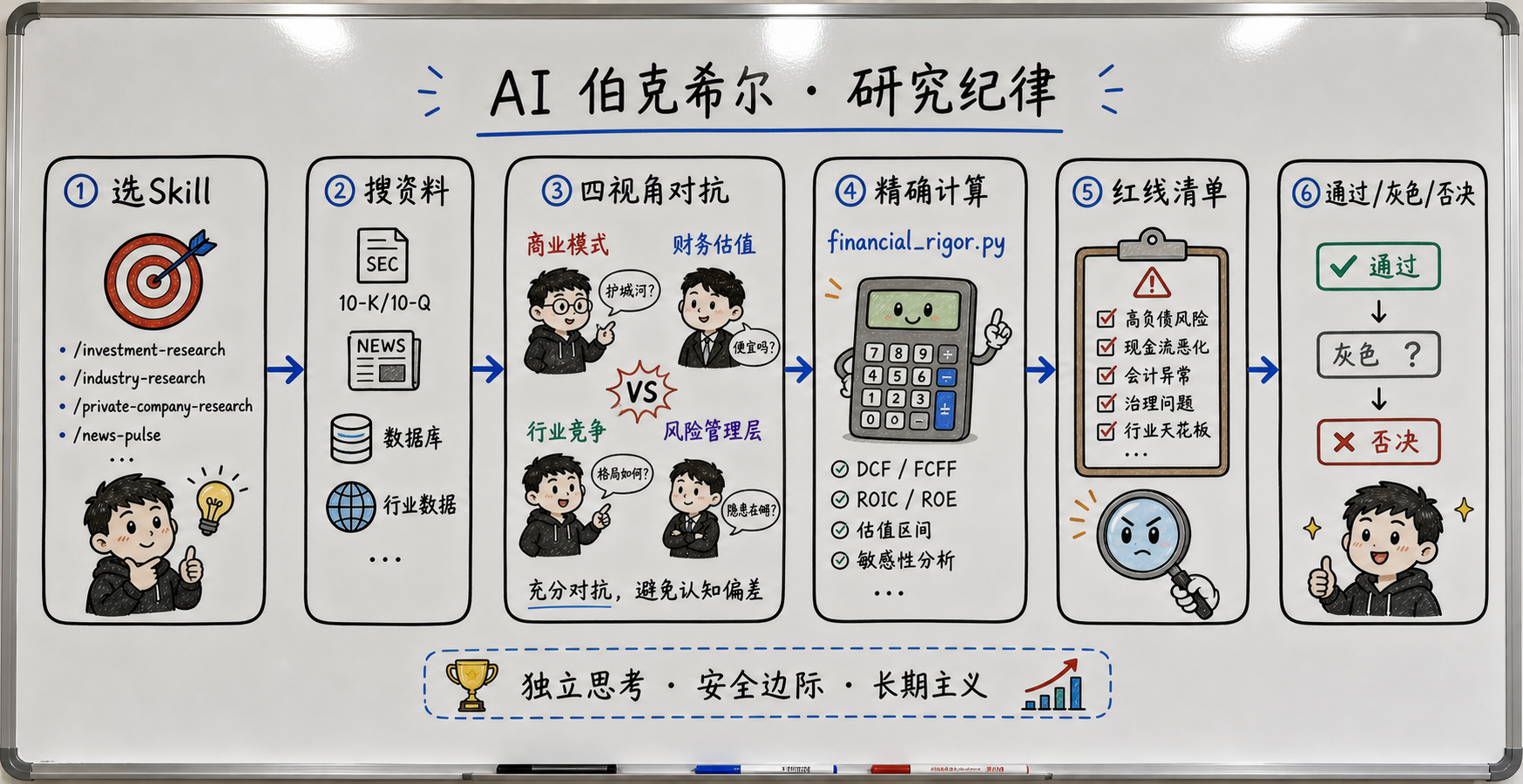 趣味白板流程图:AI Berkshire 的研究纪律