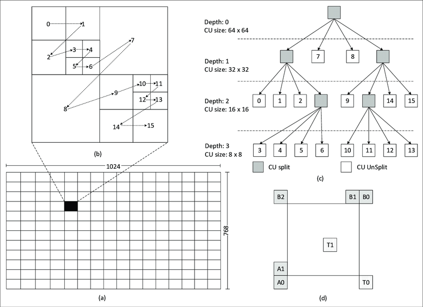 第3章：CTU与CU划分_ctu和cu-CSDN博客