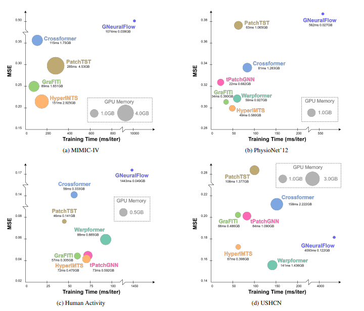 Efficiency comparisons