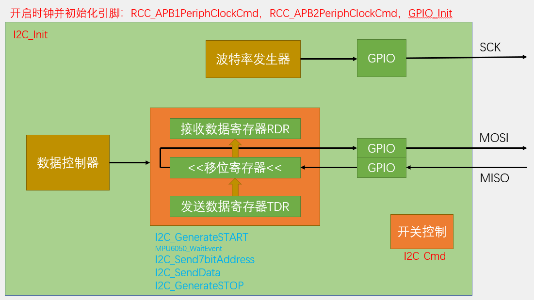 I2C