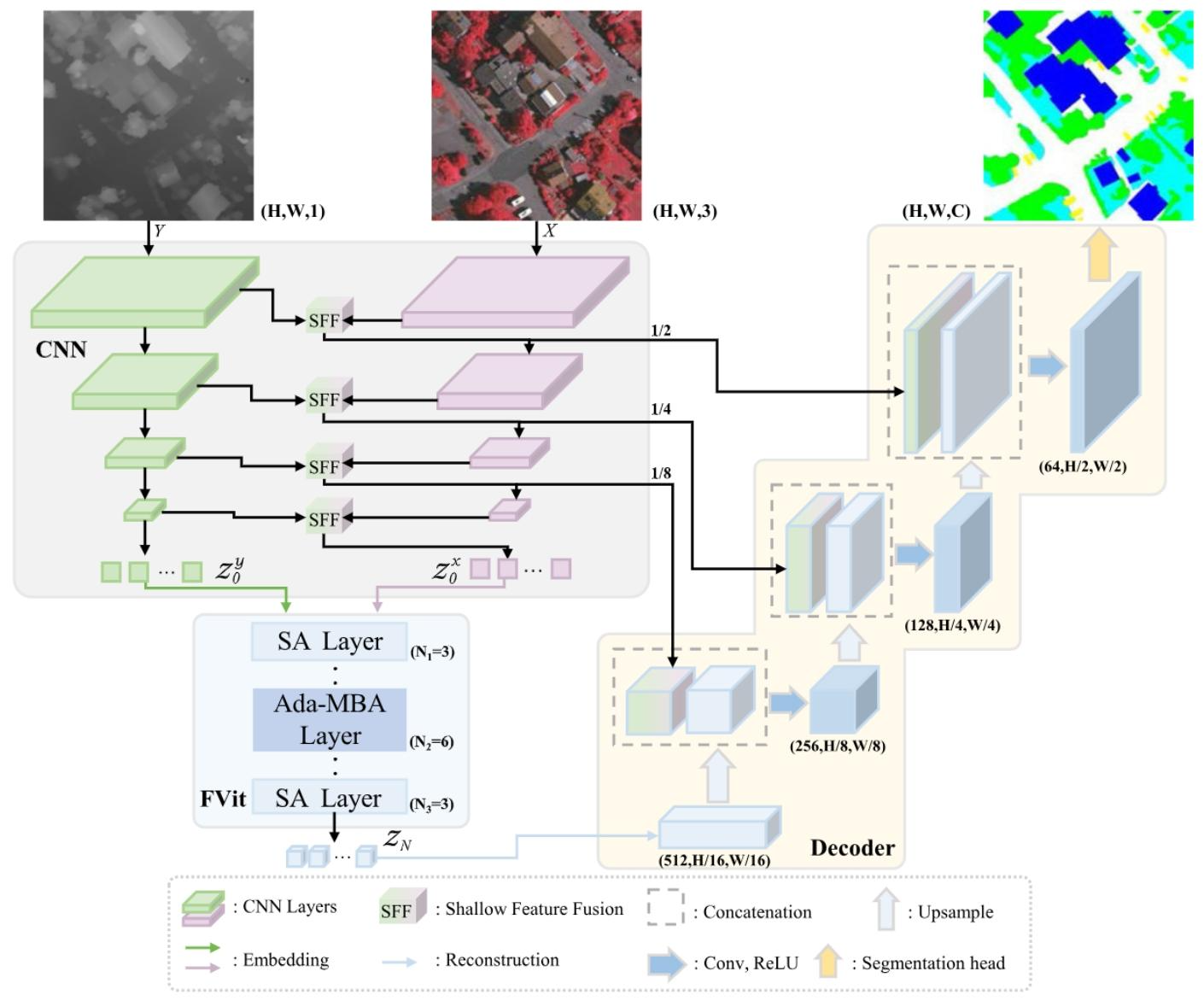 [论文笔记]A Multilevel Multimodal Fusion Transformer for Remote Sensing ...