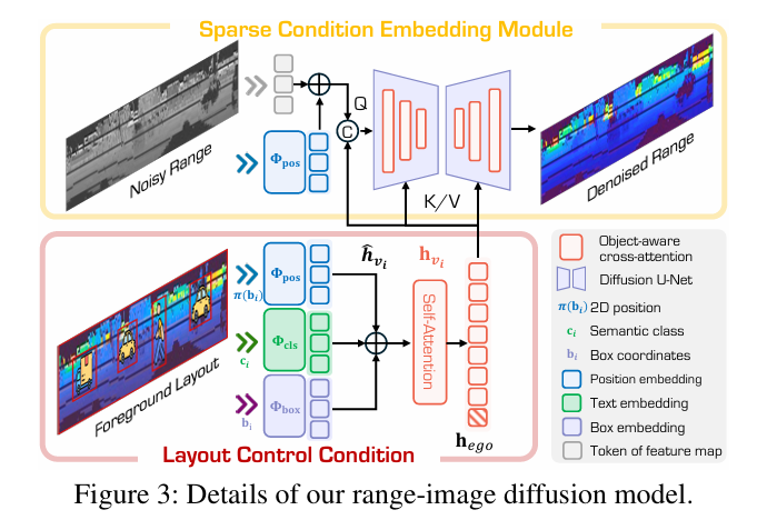 Details of our range-image diffusion model