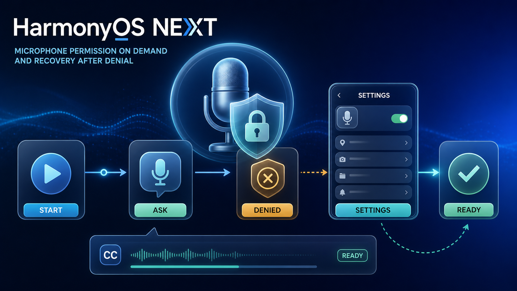 HarmonyOS 麦克风按需授权与拒绝恢复路径