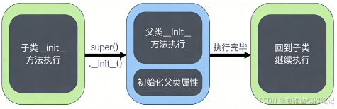 📷 图片占位：super-call-flow.png — super()调用流程图（子类方法→super()→父类方法→返回子类继续）