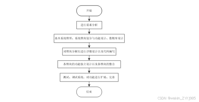 基于微信小程序的家具销售系统设计与实现 毕业设计源码53107