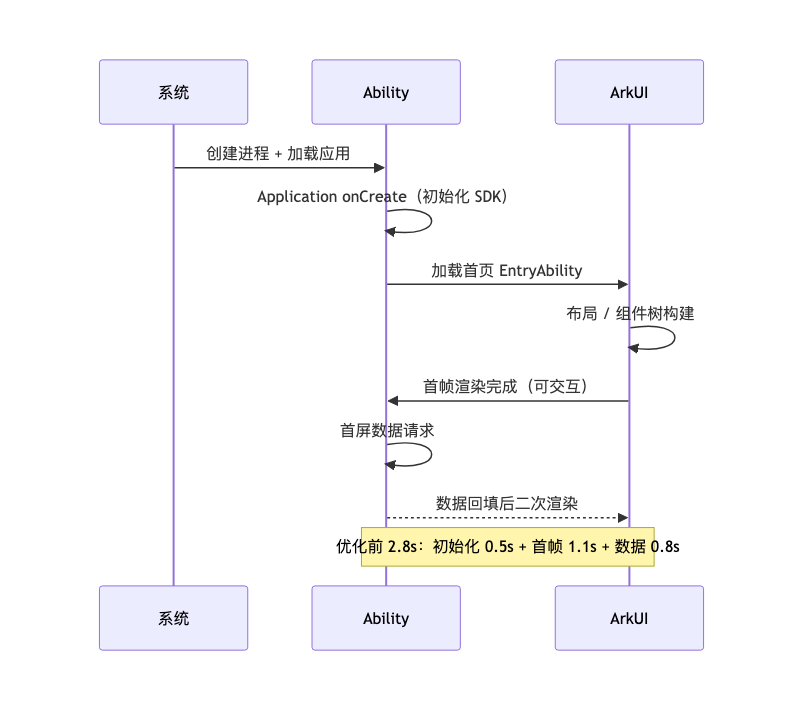 冷启动从 2.8s 优化到 0.9s——耗时拆解与数据对比实战（HarmonyOS 7.x）｜图 1