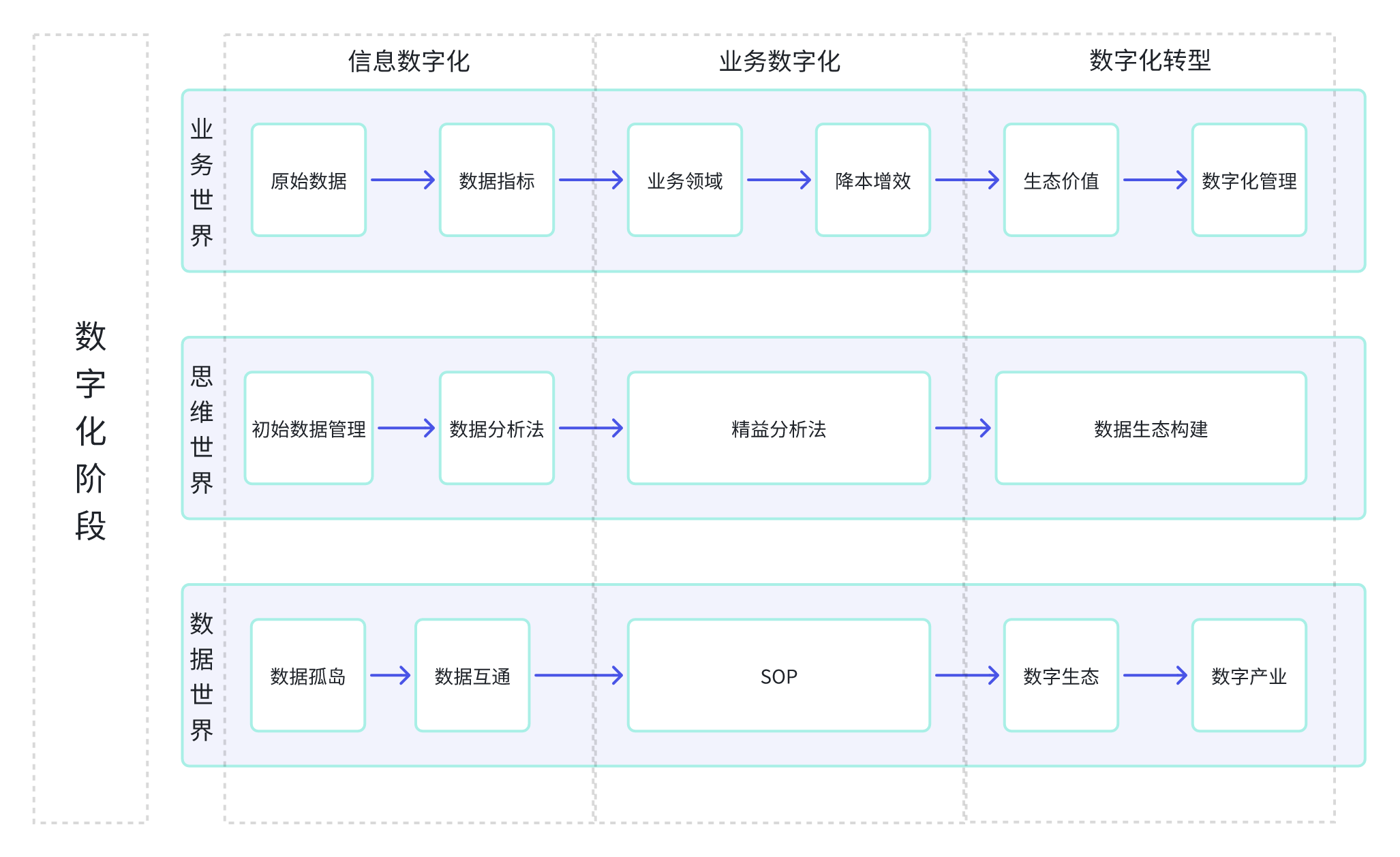 数字化的三大阶段与三大世界