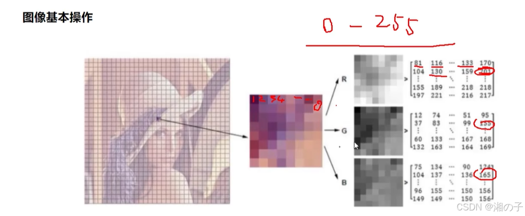 opencv<span style='color:red;'>学习</span>：<span style='color:red;'>图像</span>视频<span style='color:red;'>的</span>读取&截取部分<span style='color:red;'>图像</span>数据&颜色<span style='color:red;'>通道</span>提取&合并颜色<span style='color:red;'>通道</span>&边界填充&数值计算&<span style='color:red;'>图像</span><span style='color:red;'>融合</span>