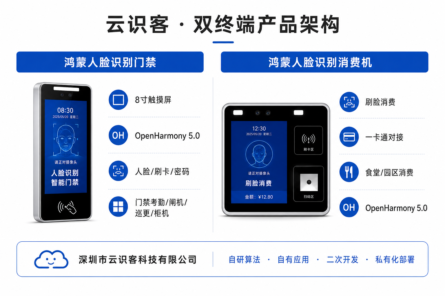 基于 OpenHarmony 5.0，内置自研人脸识别算法与自有应用，支持应用定制开发、二次开发对接及本地/云端私有化部