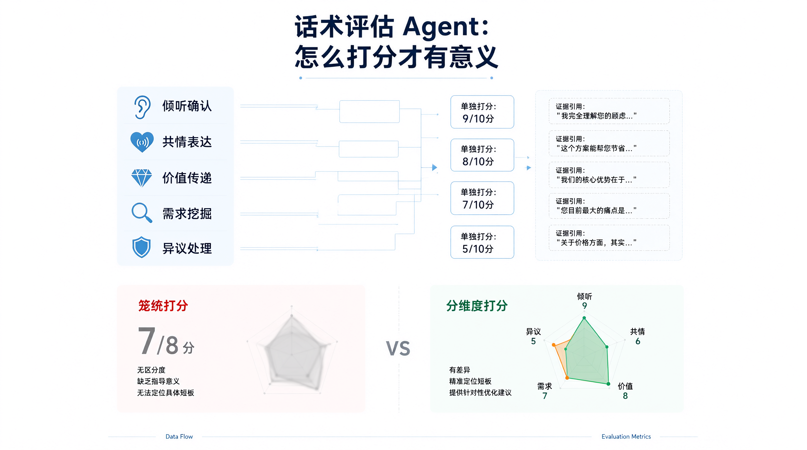话术评估 Agent：怎么打分才有意义
