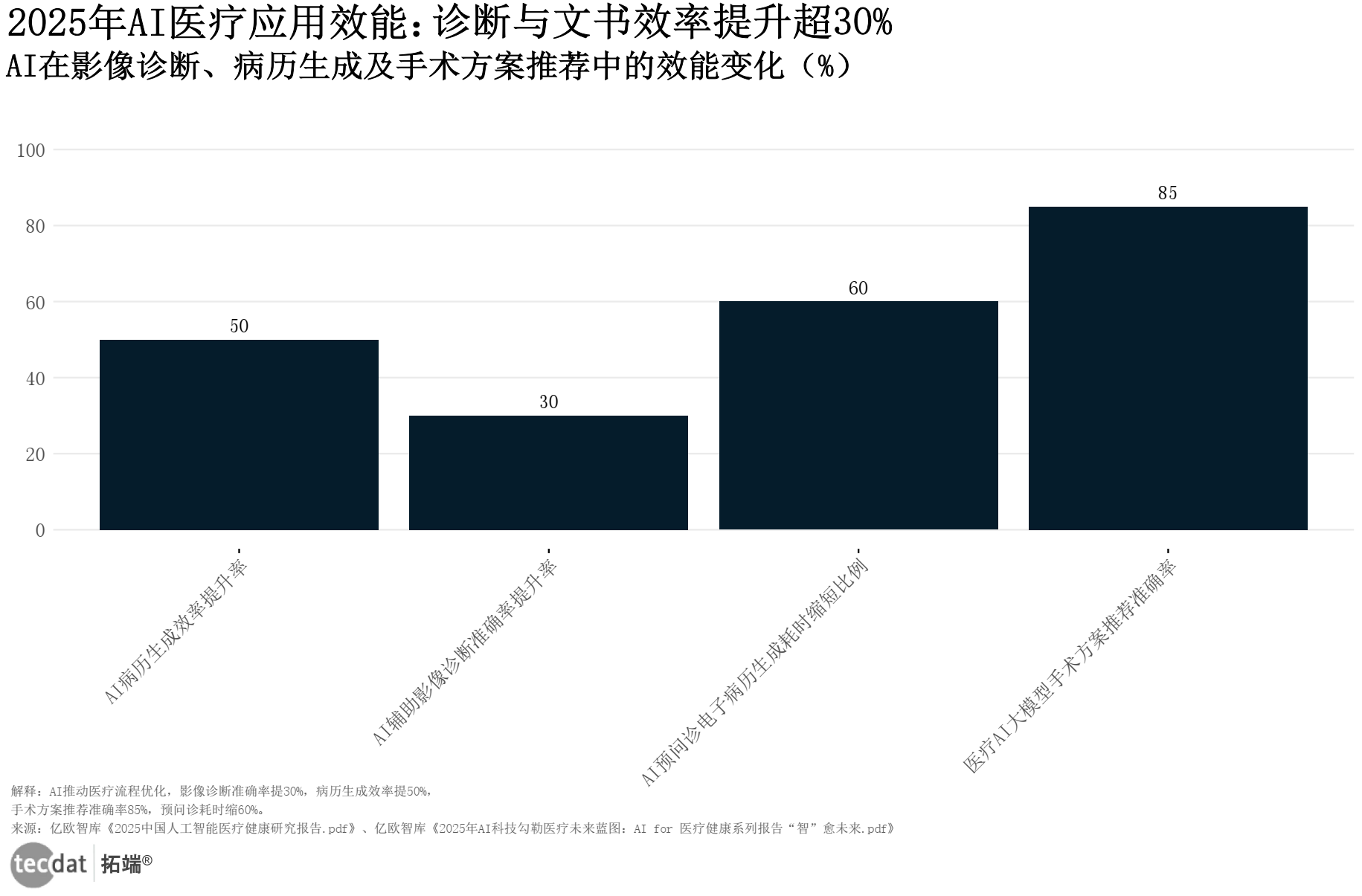 AI医疗应用效能图表