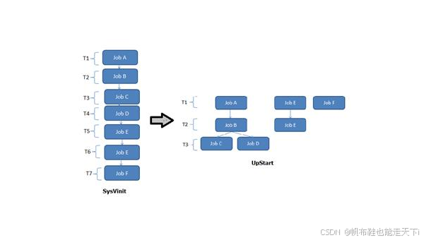 Linux 怎样使用 systemd 管理服务