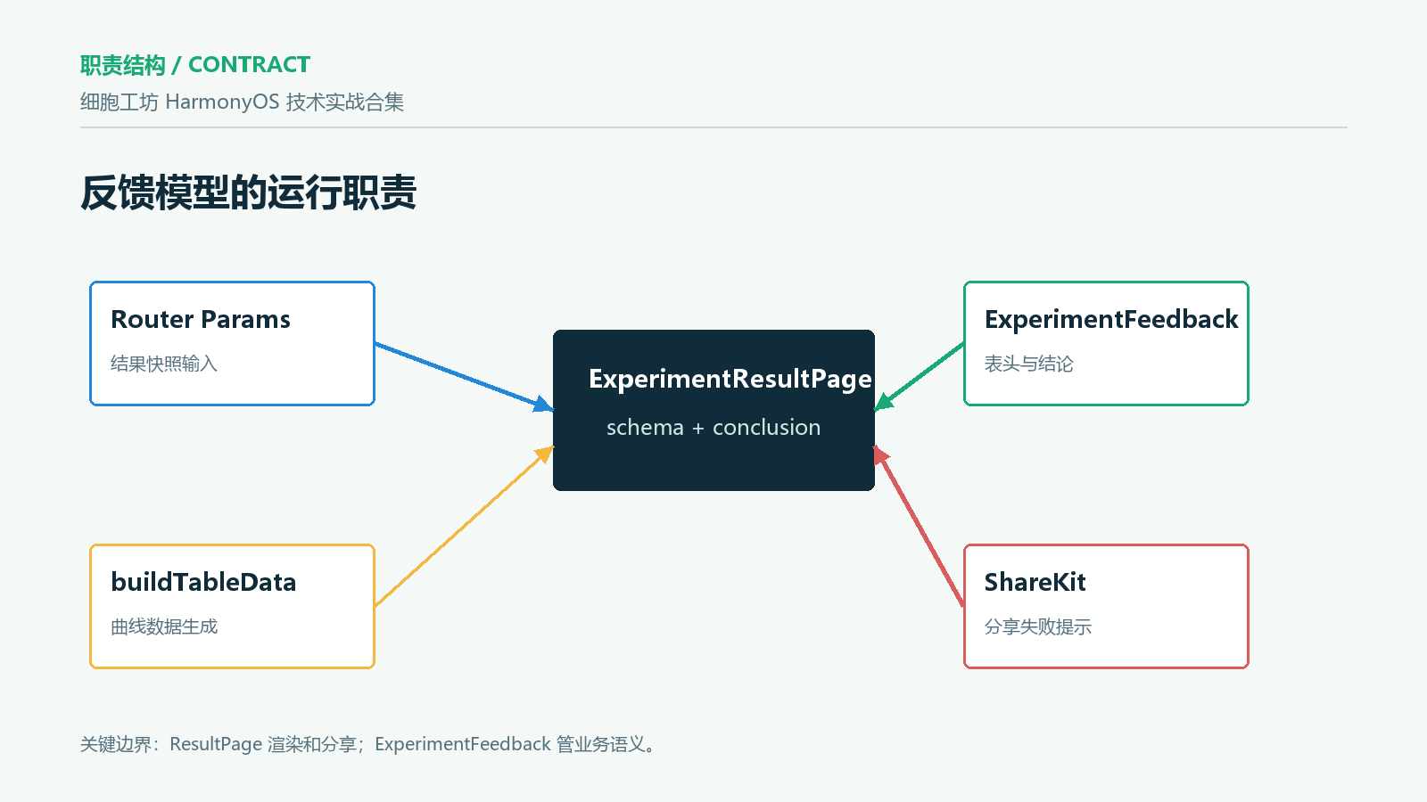 结构图：反馈模型职责