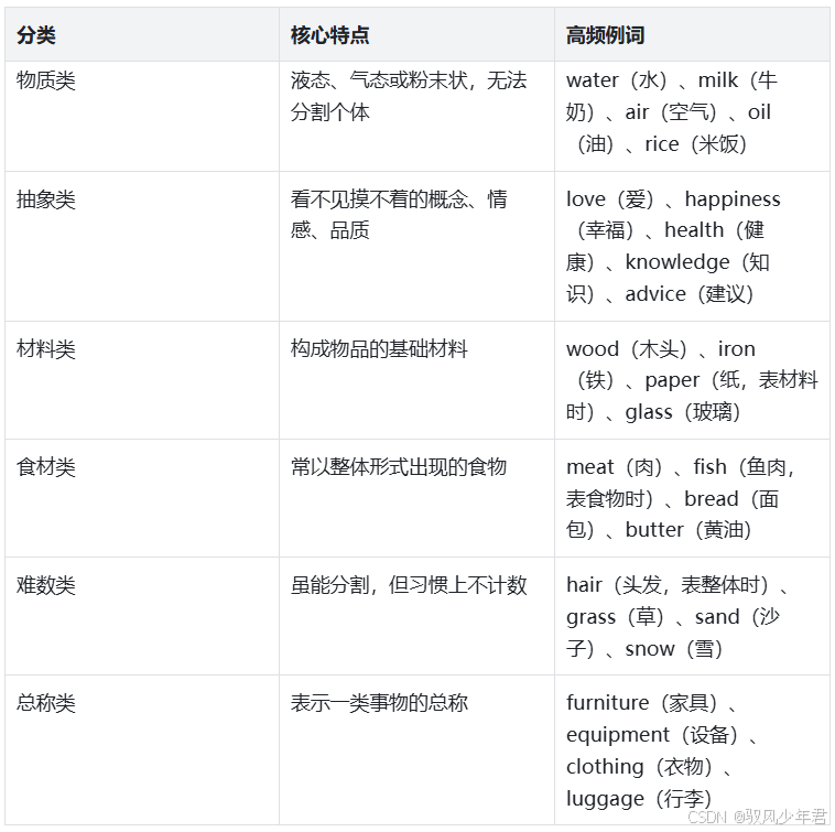 英语名词分类详解：可数与不可数名词再也不混淆_英语中可数和不可数名词的定义-CSDN博客
