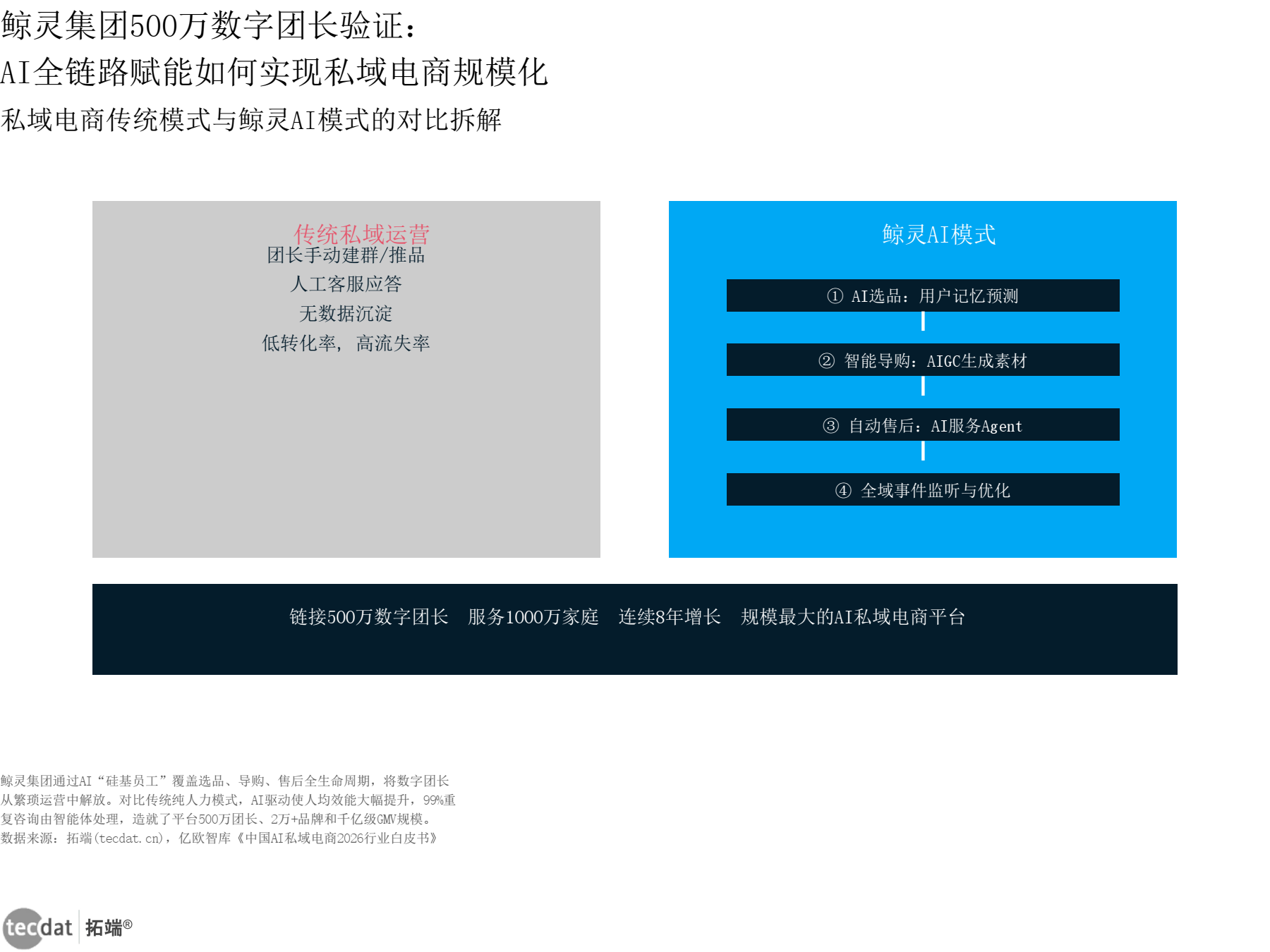 电商_AI私域电商案例流程信息图表4