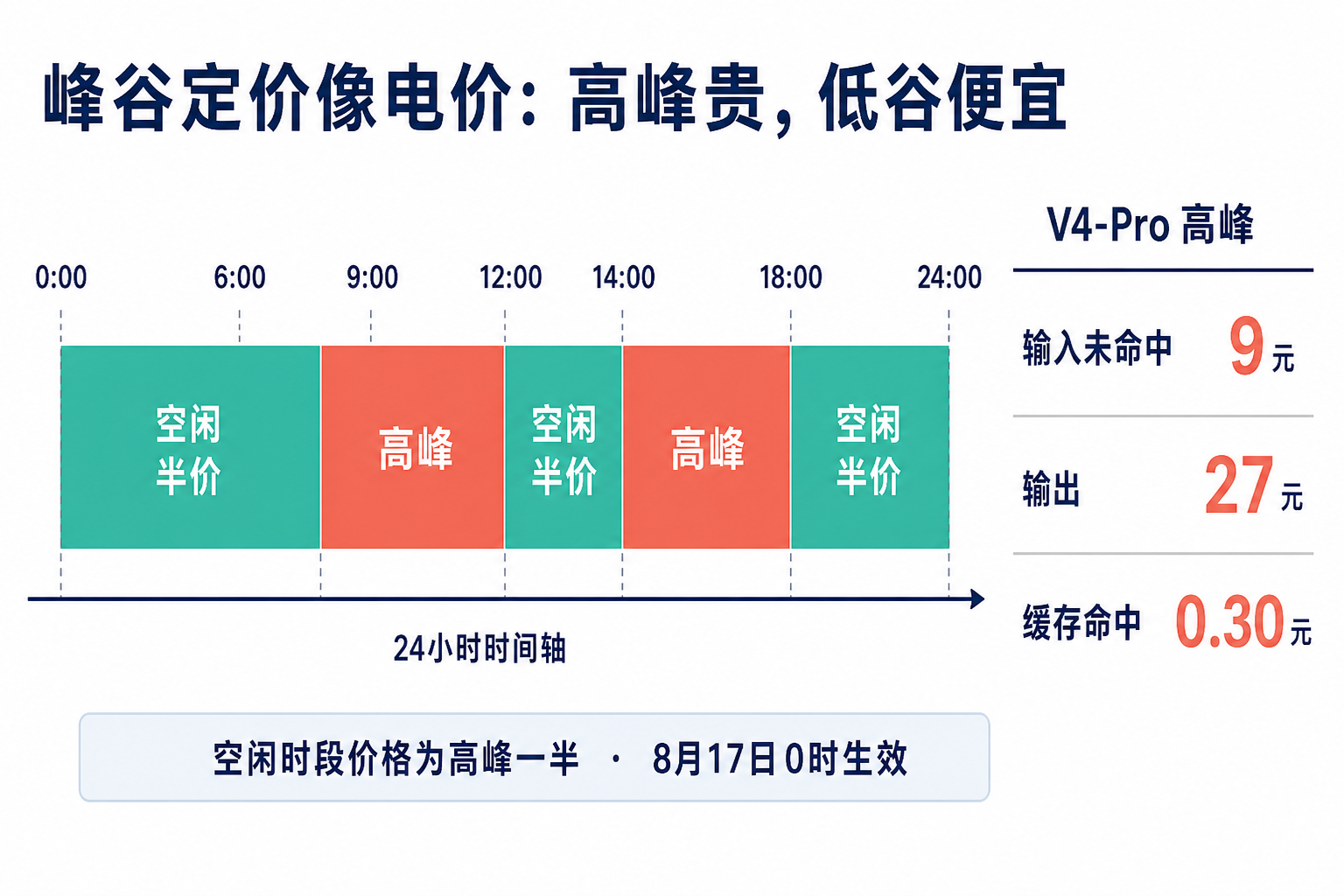 峰谷定价像电价：高峰贵、空闲半价，工作日9:00-12:00与14:00-18:00为高峰