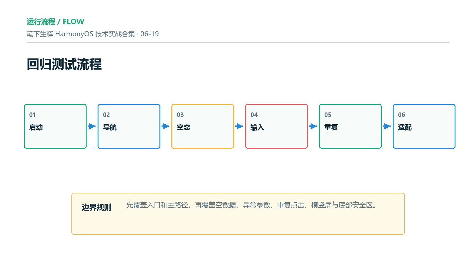 回归测试流程