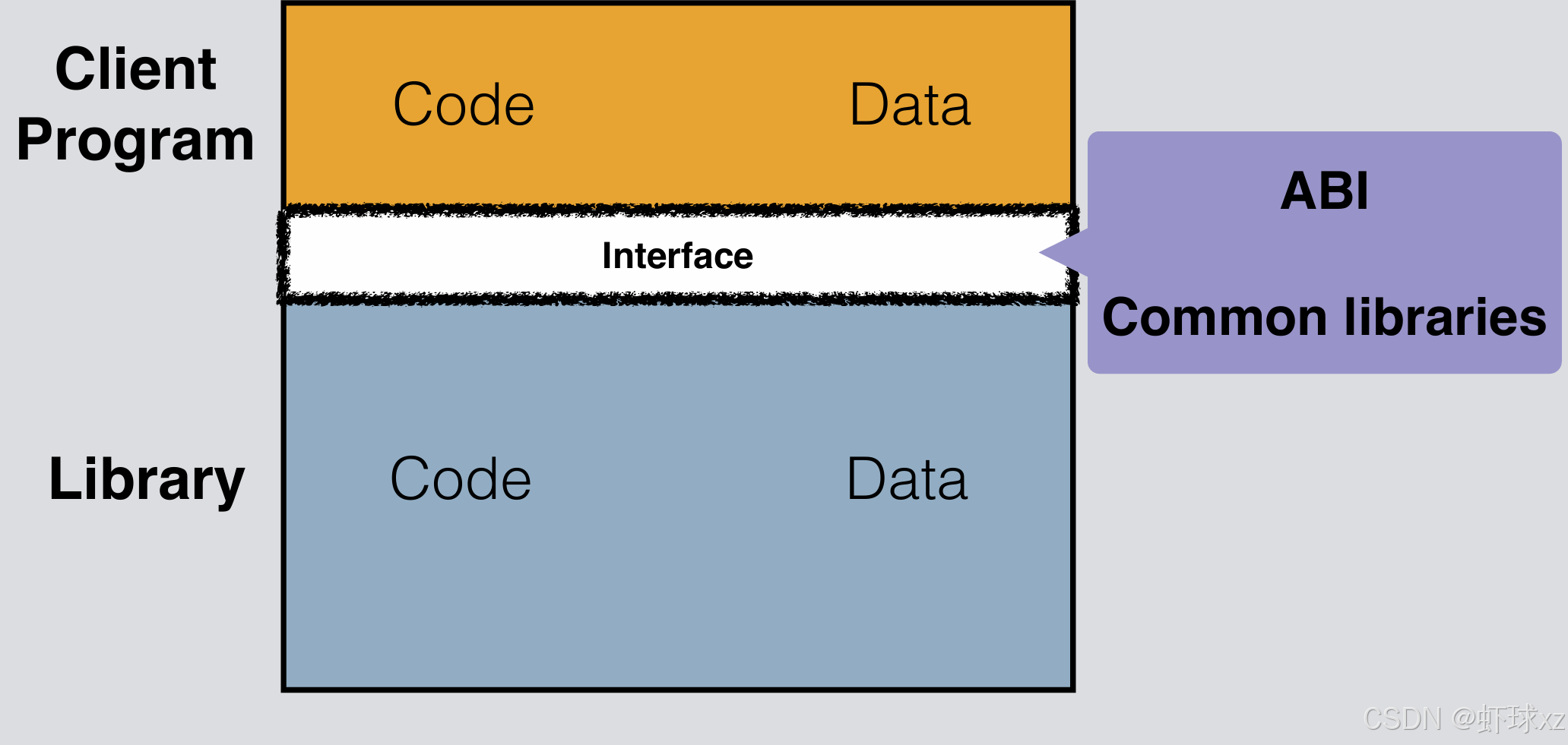 CppCon 2014 学习:Hourglass Interfaces for C++ APIs