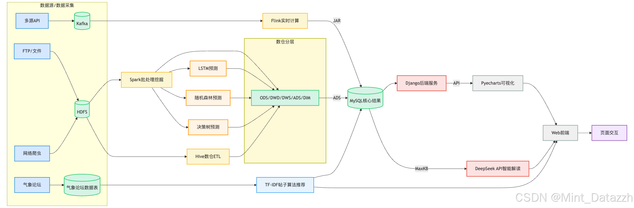 系统总体架构图