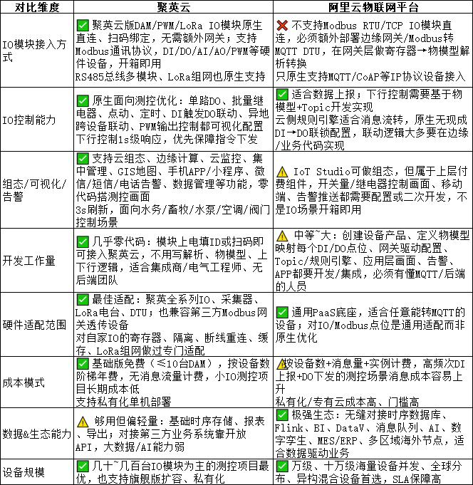 物联网平台对比