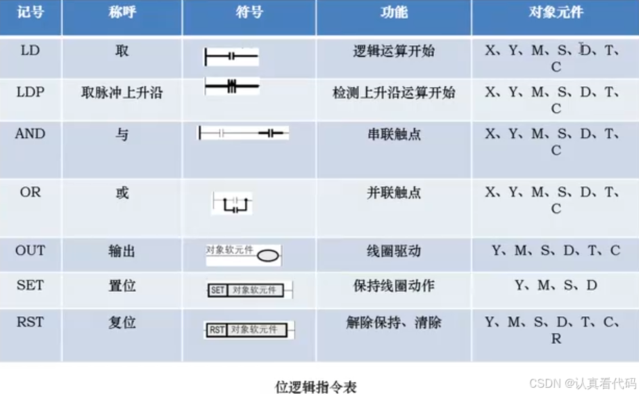 三菱FX3U系列PLC编程学习笔记