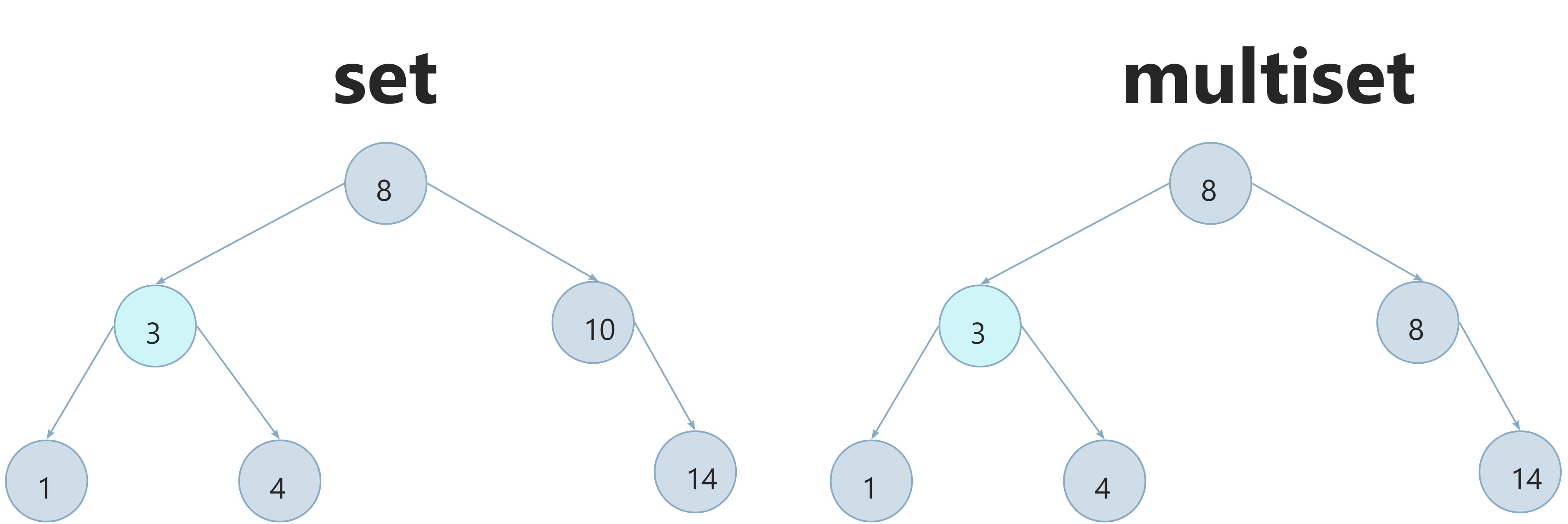 C/C++:map与set的使用_c语言有set和map吗-CSDN博客