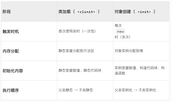 阶段​​类加载（）​​​对象创建（）​​​触发时机​首次使用类时（一次性）每次new时（多次）​内存分配​静态变量分配到方法区对象实例分配到堆​初始化内容​静态变量赋值、静态代码块实例变量赋值、构造代码块、构造函数​执行顺序​父类静态 → 子类静态父类实例化 → 子类实例化