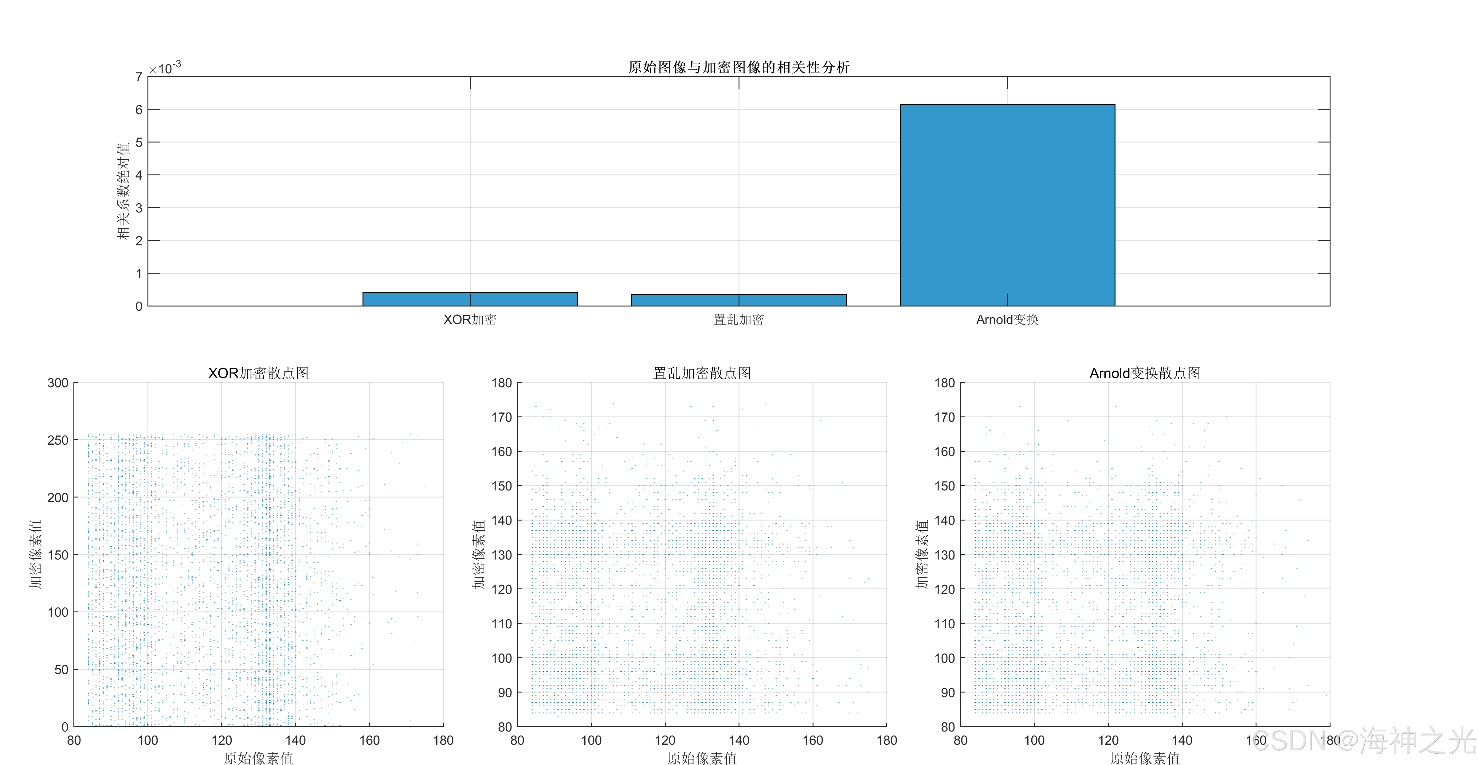 【图像加密解密】基于matlab GUI XOR和置乱和Arnold变换图像加解密【含Matlab源码 15385期】-CSDN博客
