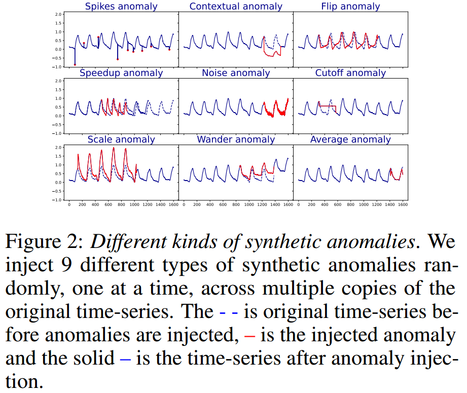 Unsuperised Model Selection For Time Series Anomaly Detection 解读 ...